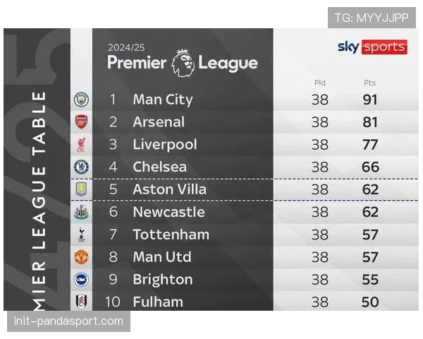 电脑模拟万次：曼城卫冕英超概率升至65%，阿森纳、利物浦紧随其后。